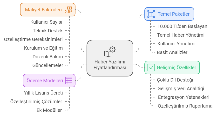 haber yazılımı fiyatlarndırma faktörleri